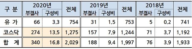 정기주주총회 개최 및 부결사 현황(시장별)-단위 : 개사, %ⓒ코스닥협회 