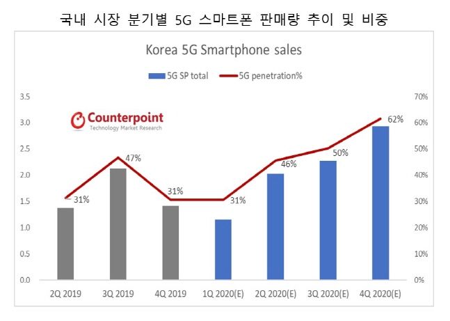 국내 분기별 5G 스마트폰 판매량 추이 및 비중.(출처: 5G 출하량 전망 보고서)ⓒ카운터포인트리서치