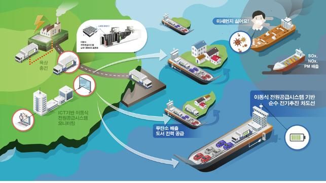 전기추진 차도선 및 이동·교체식 전원공급시스템 운용 개념도 ⓒ해수부