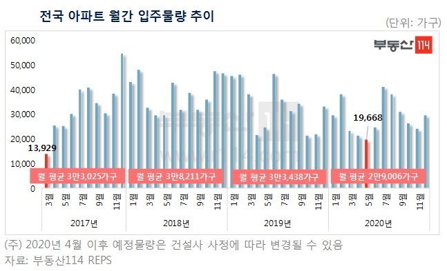 전국 아파트 월간 입주물량 추이.ⓒ부동산114