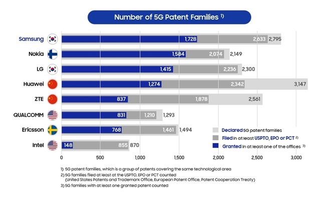 5G 표준 특허 선언에 대한 사실확인.ⓒ삼선전자 뉴스룸