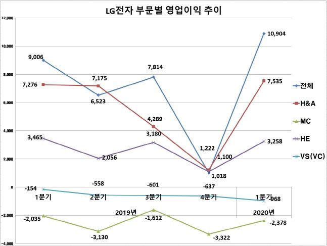 LG전자 최근 1년간 부문별 영업이익 추이.(자료:LG전자, 단위:억원)ⓒ데일리안