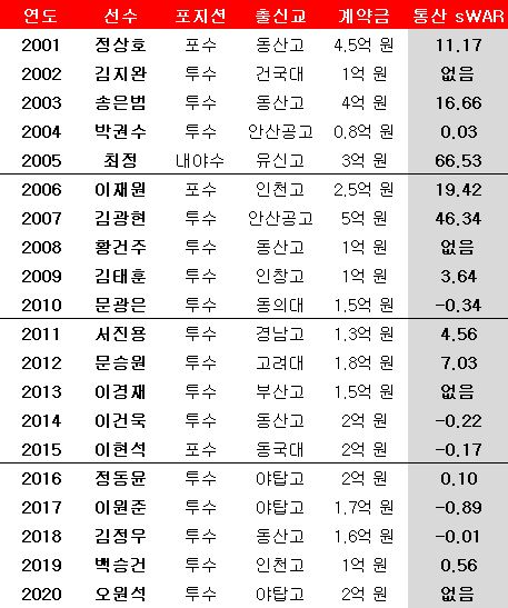 SK 역대 1차 지명 선수들. ⓒ 데일리안 스포츠