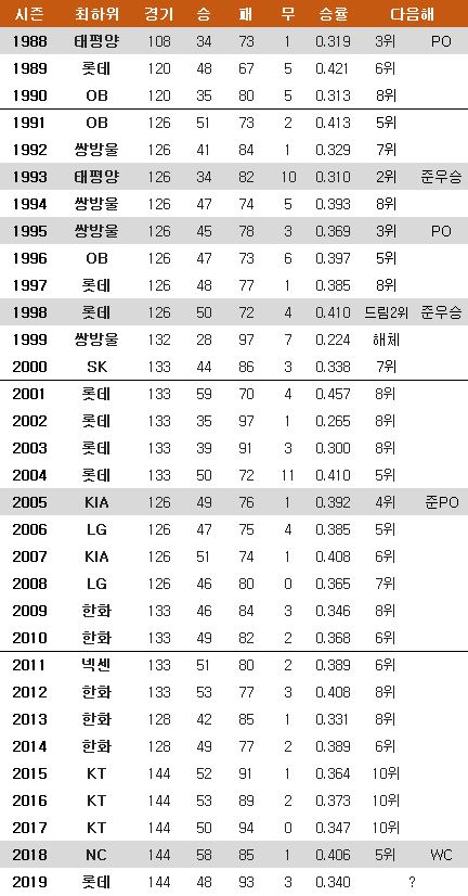 이전 시즌 최하위팀의 이듬해 성적. ⓒ 데일리안 스포츠