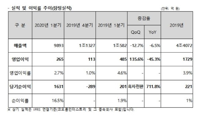 코오롱인더스트리 1분기 실적 개요.ⓒ코오롱인더스트리