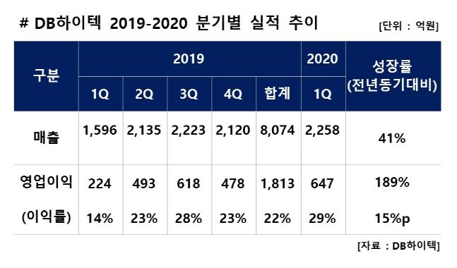 DB하이텍 2019-2020 분기별 실적 추이.ⓒDB하이텍