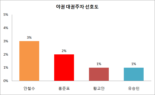 한국갤럽 여론조사 결과 안철수 국민의당 대표가 3%의 지지율로 야권 대권주자 중 선두인 것으로 나타났으며, 홍준표 무소속 당선인이 2%, 황교안 미래통합당 전 대표와 유승민 의원이 1%의 순인 것으로 나타났다. ⓒ데일리안