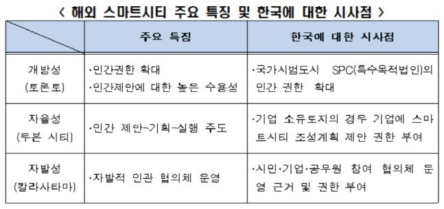 해외 스마트시티 주요 특징 및 한국에 대한 시사점.ⓒ전국경제인연합회