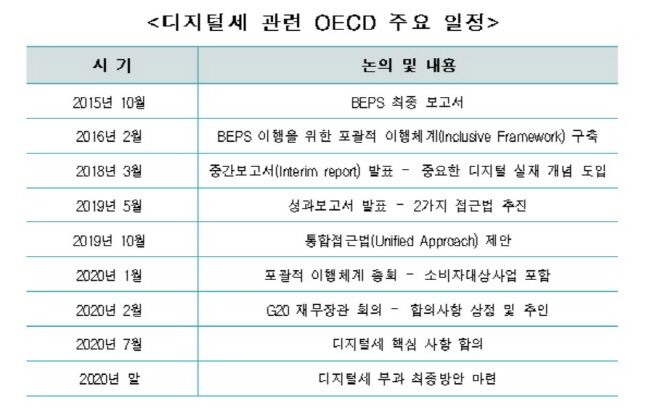 디지털세 관련 OECD 주요 일정.ⓒ한국경제연구원