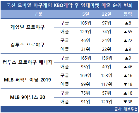 국산 모바일 야구게임 KBO 개막 후 양대마켓 매출 순위 변화(자료 게볼루션).ⓒ데일리안.