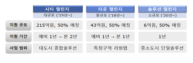 스마트 챌린지 사업 ⓒ국토교통부