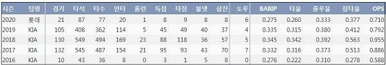 롯데 안치홍 최근 5시즌 주요 기록. (출처: 야구기록실 KBReport.com)