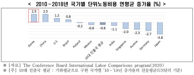 2010∼2018년 국가별 단위노동비용 연평균 증가율(%).ⓒ한국경제연구원