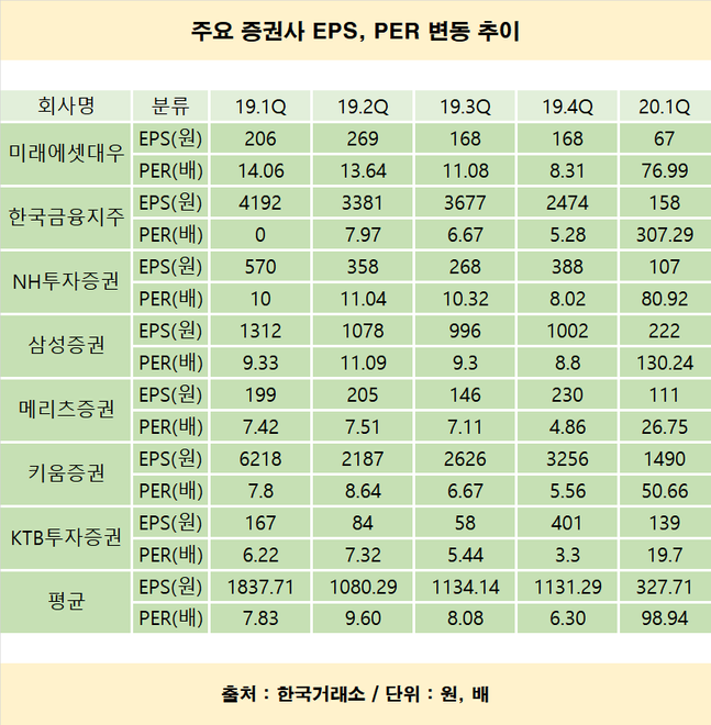주요 증권사 EPS 및 PER 변동 추이 ⓒ한국거래소