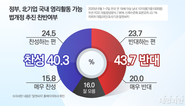 정부가 북한 기업의 국내 영리활동을 가능케하는 법 개정을 추진하고 있는 가운데 우리 국민 찬반 비율은 각각 43.7%, 40.3%로 나타났다. ⓒ데일리안 박진희 그래픽디자이너