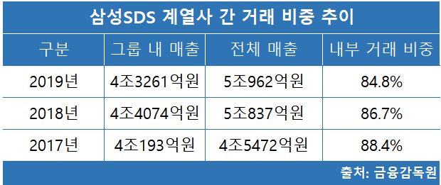 삼성SDS 내부거래 비중 추이.(자료: 금융감독원)ⓒ데일리안