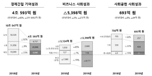 2018-2019 SK하이닉스 부문별 사회적 가치 성과 지표.ⓒSK하이닉스