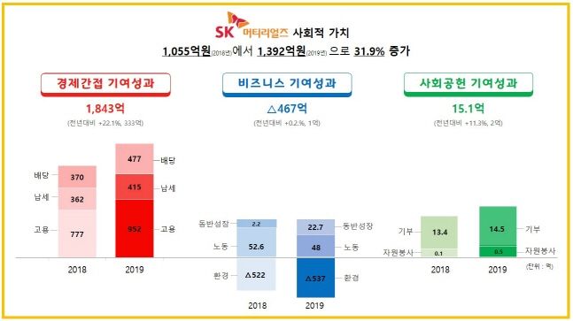 2018-2019 SK머티리얼즈 부문별 사회적 가치 성과 지표.ⓒSK머티리얼즈