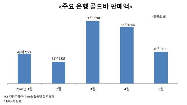 <주요 은행 골드바 판매액>ⓒ데일리안 이나영 기자