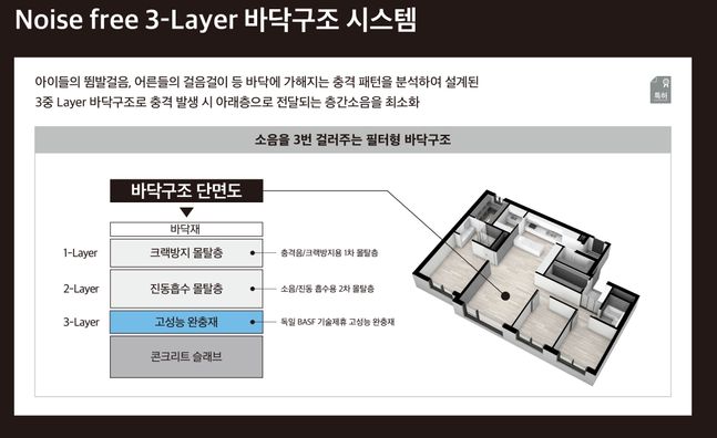 대림산업이 개발한3중 소음 저감 바닥 구조 개념도 ⓒ대림산업