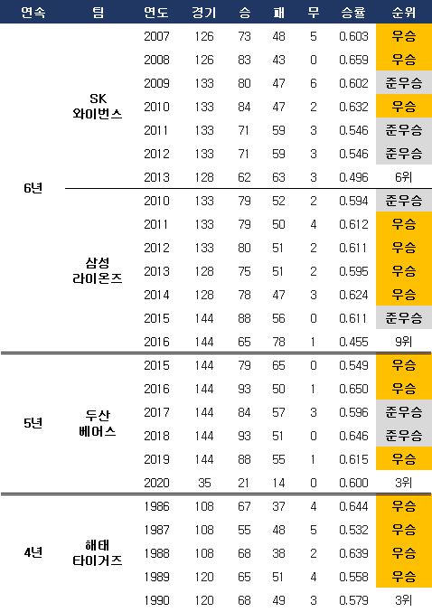 한국시리즈 연속 진출 팀들의 기록. ⓒ 데일리안 스포츠