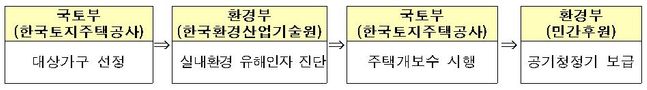 시범사업 추진 절차.ⓒ국토교통부