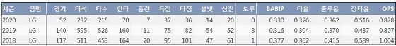 LG 김현수 최근 3시즌 주요 기록 (출처: 야구기록실 KBReport.com)