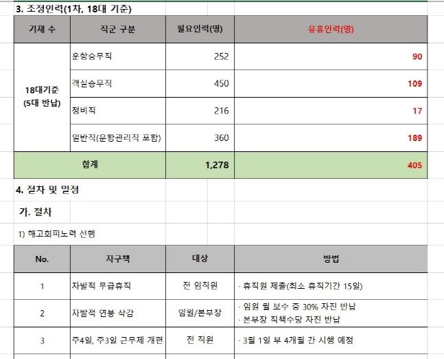 제주항공이 공개한 이스타항공의 인력조정 계획(안) 일부.ⓒ제주항공