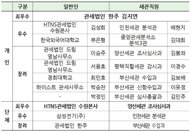 제21회 품목분류 경진대회 수상자 ⓒ관세청