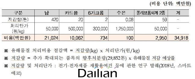 유해물질 사용제한 대상 전기·전자제품을 확대로 인한 사회적 비용 절감액. ⓒ환경부