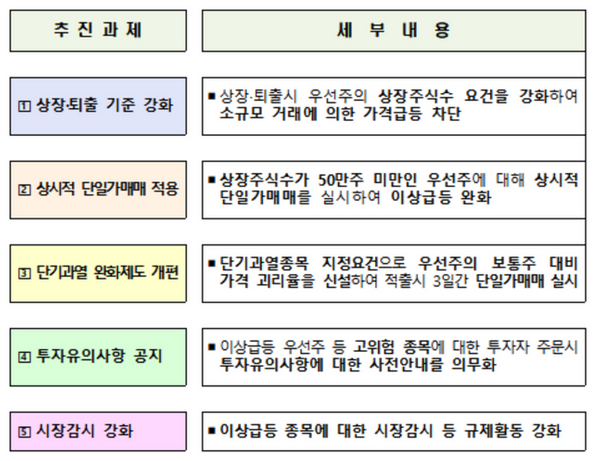 우선주 관련 변동 사항 ⓒ한국거래소, 금융위원회