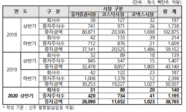 연도별 유상증자 현황 ⓒ한국예탁결제원