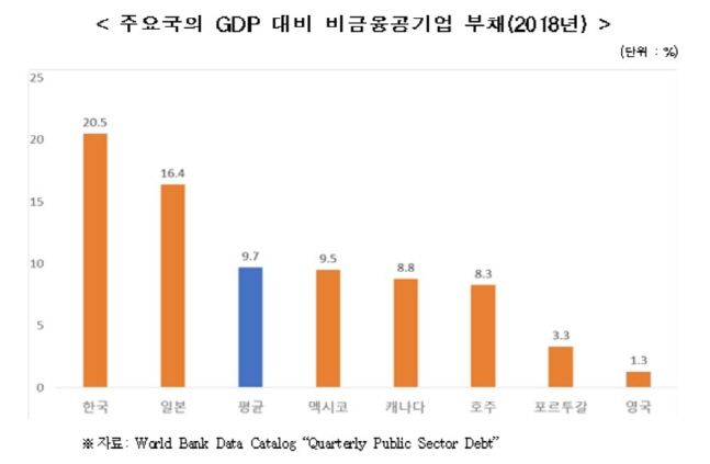 주요국의 GDP 대비 비금융공기업 부채(2018년).ⓒ한국경제연구원