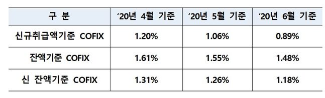 은행권 주택담보대출 변동금리의 기준이 되는 코픽스(COFIX·자금조달비용지수)가 사상 처음으로 0%대로 진입했다.ⓒ은행연합회