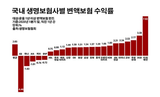 국내 생명보험사별 변액보험 수익률.ⓒ데일리안 부광우 기자