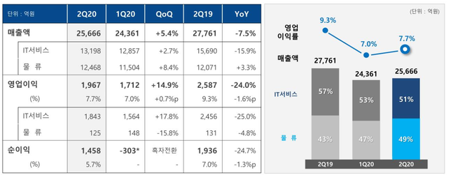 삼성SDS 사업부분별 실적 현황.ⓒ삼성SDS