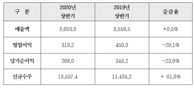 요약 손익 계산서(반기).ⓒ현대건설