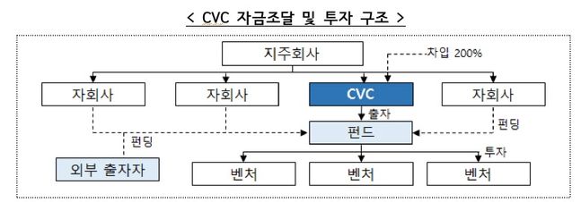 CVC 자금조달 및 투자 구조 ⓒ관계부처 합동