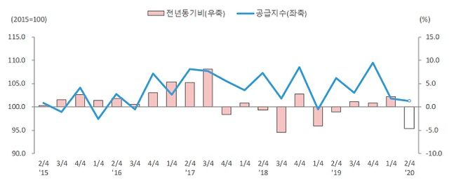 제조업 국내공급(전체) 추이 ⓒ통계청