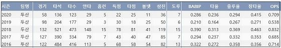 두산 오재원 최근 5시즌 주요 기록 (출처: 야구기록실 KBReport.com)