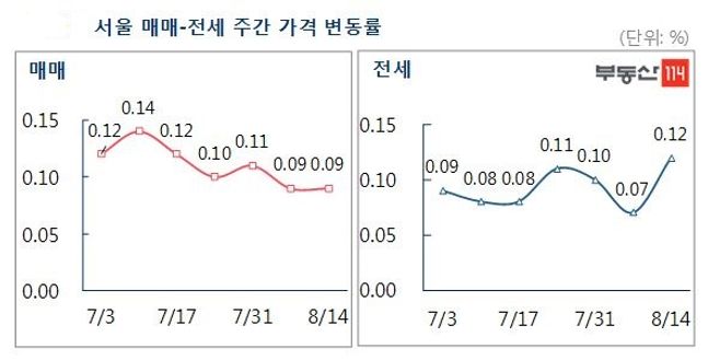 서울 매매-전세 주간 가격 변동률.ⓒ부동산114
