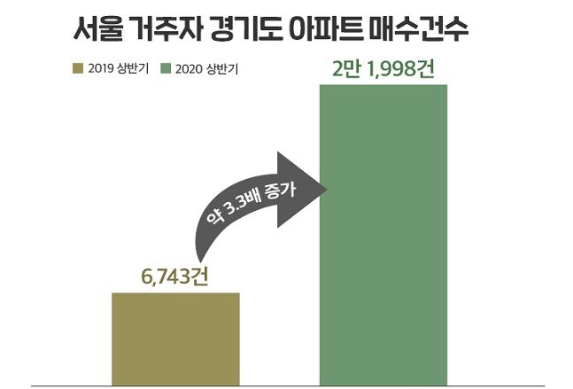 서울 거주자 경기도 아파트 매수건수 비교. ⓒ부동산인포