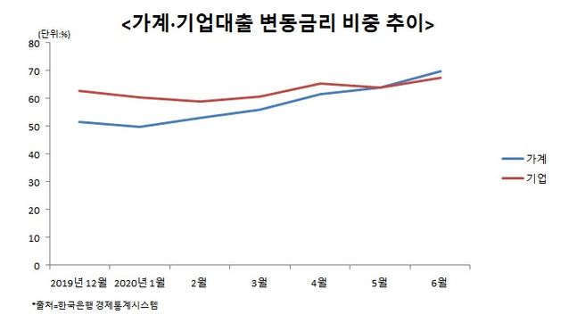 한국은행 기준금리가 사상 최저치를 기록하면서 가계대출 변동금리 비중이 70%에 육박하는 것으로 나타났다. ⓒ데일리안 이나영 기자