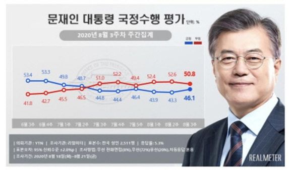 24일 리얼미터가 발표한 문재인 대통령 국정 수행 지지도 결과. ⓒ 리얼미터 제공