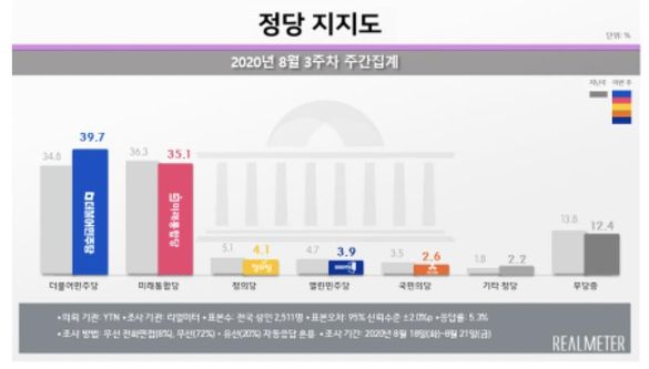 24일 리얼미터가 발표한 정당 지지율 여론조사 결과. ⓒ 리얼미터 제공