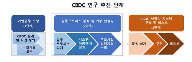 한국은행은 중앙은행 디지털화폐(CBDC) 파일럿 시스템 구축을 위한 외부 컨설팅 사업을 추진할 예정이다.ⓒ한국은행