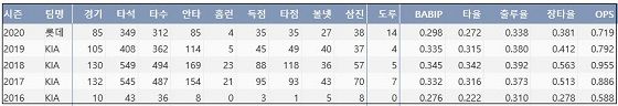 롯데 안치홍 최근 5시즌 주요 기록 (출처: 야구기록실 KBReport.com)