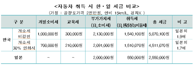 자동차 취득 시 한국·일본 양국 세금 비교.ⓒ한국경제연구원