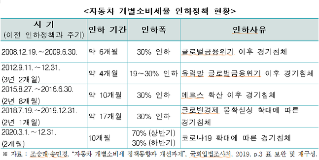 자동차 개별소비세율 인하정책 현황.(자료 국회입법조사처)ⓒ한국경제연구원