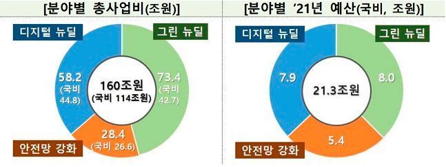 2021~2025년, 2021년 한국판 뉴딜 투자 계획 ⓒ기획재정부